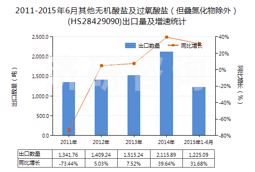 2011-2015年6月其他無機酸鹽及過氧酸鹽（但疊氮化物除外）(HS28429090)出口量及增速統(tǒng)計